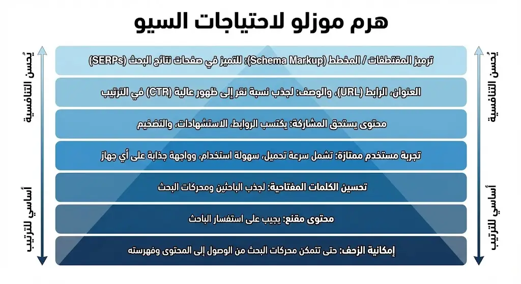 توضح أن "إمكانية الزحف" هي قاعدة الهرم، ولا يمكن الوصول لقمة الهرم (الترتيب) بدونها.
