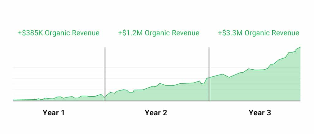 إن تحقيق هذا النوع من عائد الاستثمار هو نتيجة لجودة المحتوى.