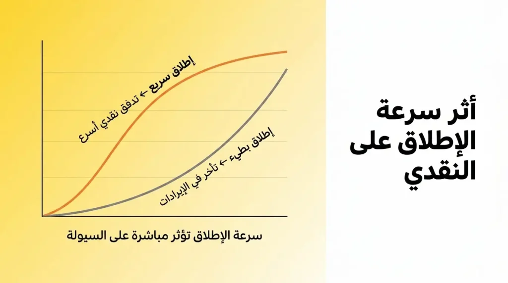 أثر سرعة الإطلاق على التدفق النقدي عند اختيار أفضل منصة تجارة إلكترونية