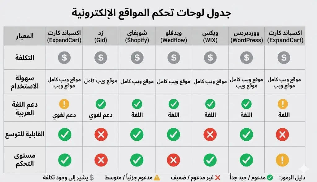 جدول مقارنة شامل لمنصات إنشاء المواقع من حيث التكلفة وسهولة الاستخدام ودعم العربية