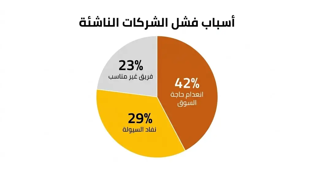 أسباب فشل الشركات الناشئة وفقًا لدراسة CB Insights.