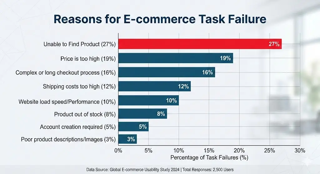 إحصائيات فشل العثور على المنتجات في ربحية التجارة الإلكترونية.