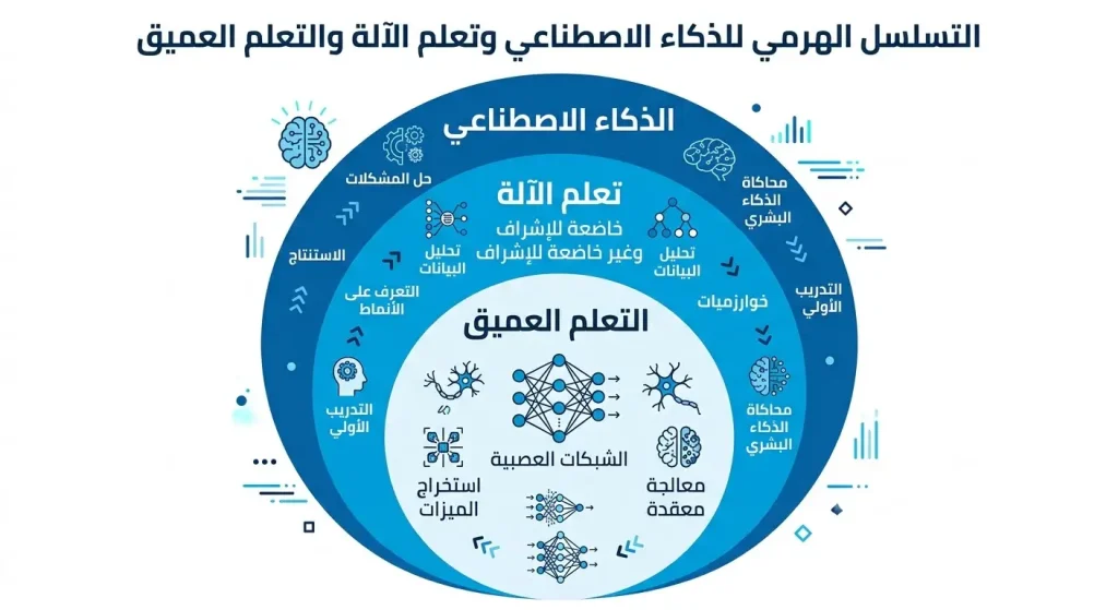 انفوجرافيك يوضح الفرق بين الذكاء الاصطناعي وتعلم الآلة والتعلم العميق باللغة العربية