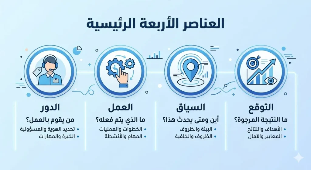 إنفوجرافيك يشرح خطوات بناء موقع بالذكاء الاصطناعي باستخدام إطار RACE.