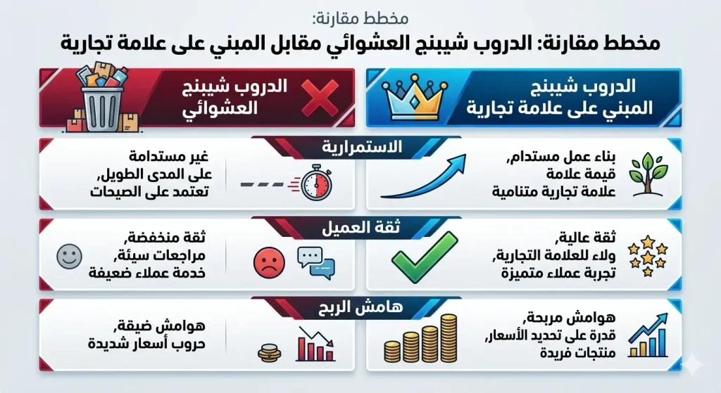 مستقبل الدروب شيبنج يوضح الفرق بين الدروب شيبنج العشوائي والمبني على علامة تجارية احترافية في السوق العربي.