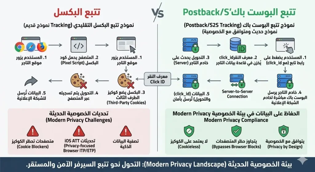  رسم توضيحي لآلية تتبع العمولات في أنظمة الأفلييت لضمان دقة احتساب الأرباح.
