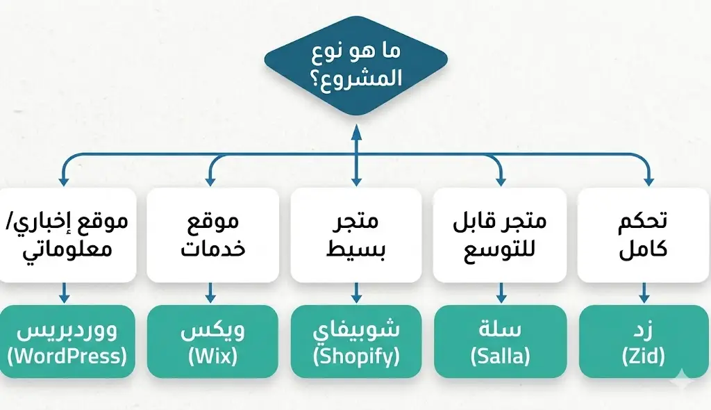 مخطط توضيحي للفرق بين منصات إنشاء المواقع المستضافة والمستضافة ذاتيًا
