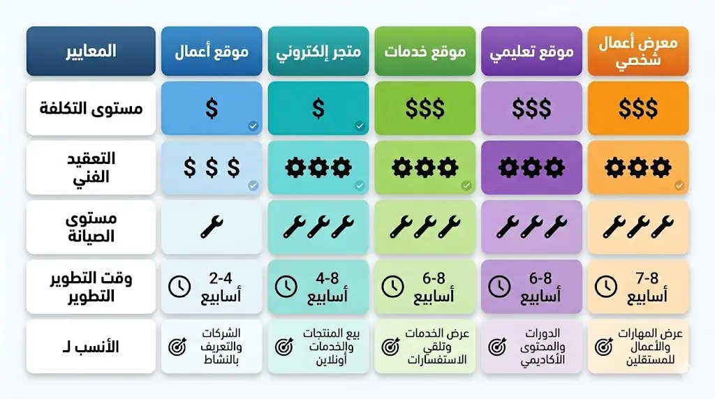جدول مقارنة شامل لأنواع المواقع الإلكترونية من حيث التكلفة والتعقيد والصيانة